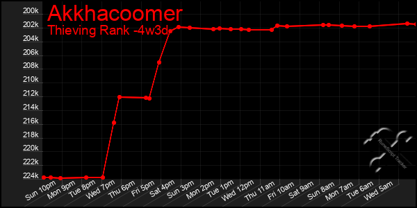 Last 31 Days Graph of Akkhacoomer