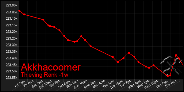 Last 7 Days Graph of Akkhacoomer