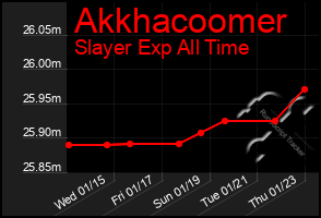 Total Graph of Akkhacoomer