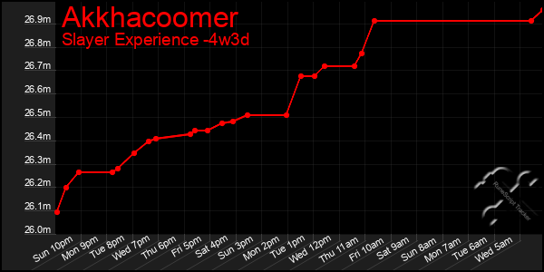 Last 31 Days Graph of Akkhacoomer