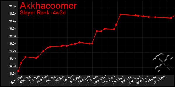 Last 31 Days Graph of Akkhacoomer