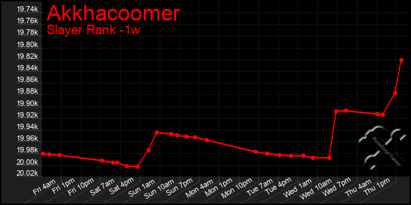 Last 7 Days Graph of Akkhacoomer