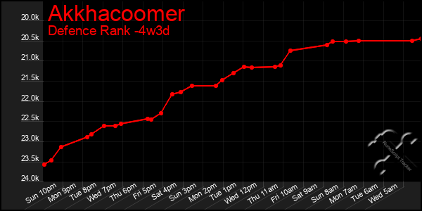 Last 31 Days Graph of Akkhacoomer