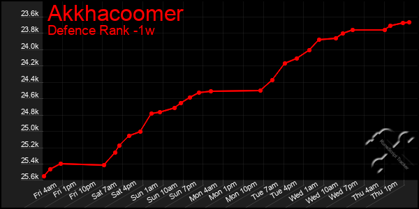 Last 7 Days Graph of Akkhacoomer