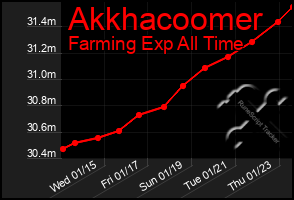 Total Graph of Akkhacoomer