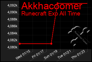 Total Graph of Akkhacoomer