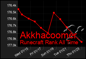 Total Graph of Akkhacoomer