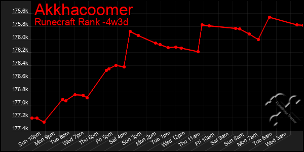 Last 31 Days Graph of Akkhacoomer