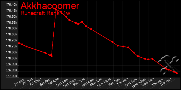 Last 7 Days Graph of Akkhacoomer