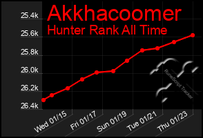 Total Graph of Akkhacoomer