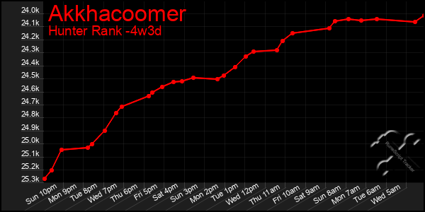 Last 31 Days Graph of Akkhacoomer