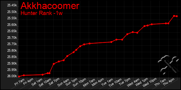 Last 7 Days Graph of Akkhacoomer