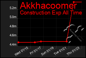 Total Graph of Akkhacoomer