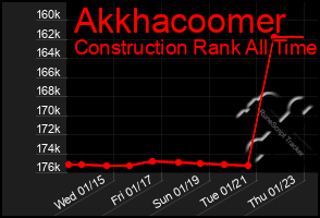 Total Graph of Akkhacoomer