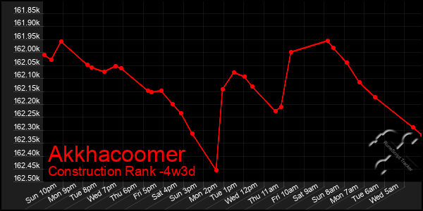 Last 31 Days Graph of Akkhacoomer