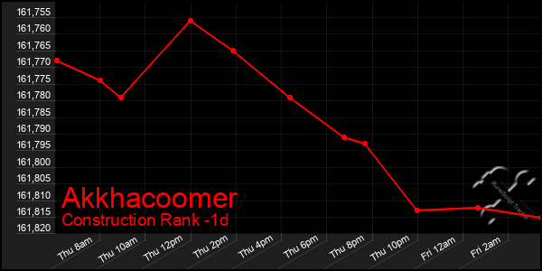 Last 24 Hours Graph of Akkhacoomer