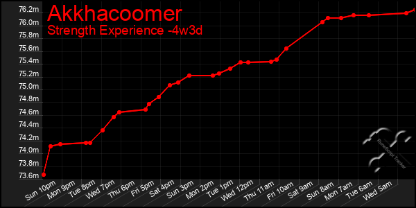 Last 31 Days Graph of Akkhacoomer