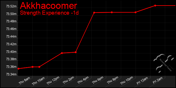 Last 24 Hours Graph of Akkhacoomer