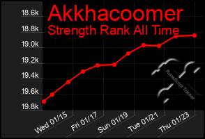 Total Graph of Akkhacoomer