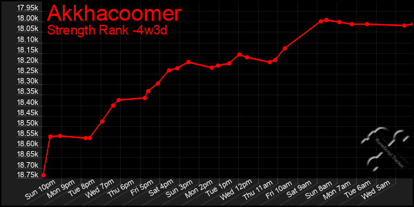 Last 31 Days Graph of Akkhacoomer