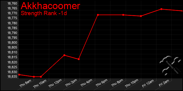 Last 24 Hours Graph of Akkhacoomer