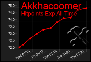 Total Graph of Akkhacoomer