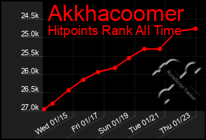 Total Graph of Akkhacoomer