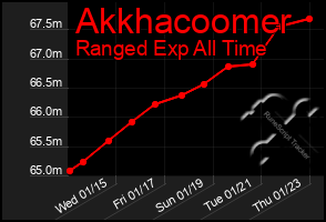 Total Graph of Akkhacoomer