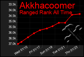 Total Graph of Akkhacoomer