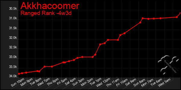 Last 31 Days Graph of Akkhacoomer