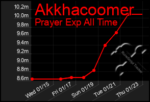 Total Graph of Akkhacoomer