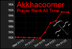 Total Graph of Akkhacoomer