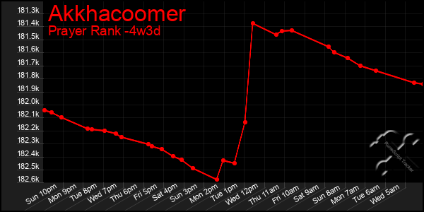 Last 31 Days Graph of Akkhacoomer