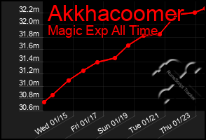 Total Graph of Akkhacoomer