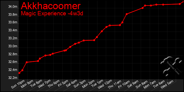 Last 31 Days Graph of Akkhacoomer