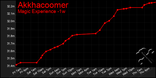 Last 7 Days Graph of Akkhacoomer