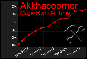 Total Graph of Akkhacoomer