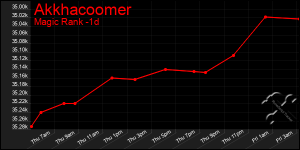 Last 24 Hours Graph of Akkhacoomer