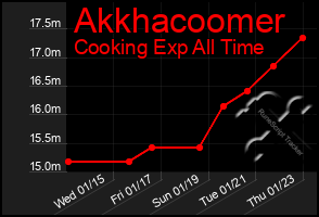 Total Graph of Akkhacoomer