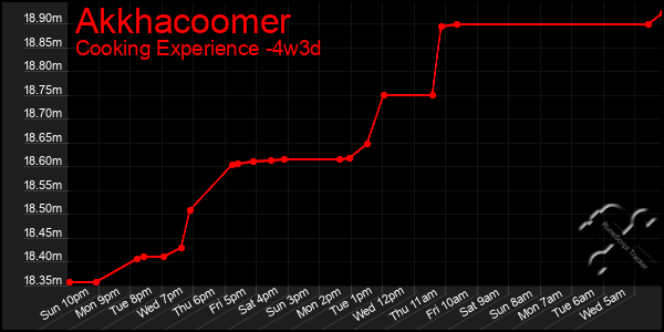 Last 31 Days Graph of Akkhacoomer