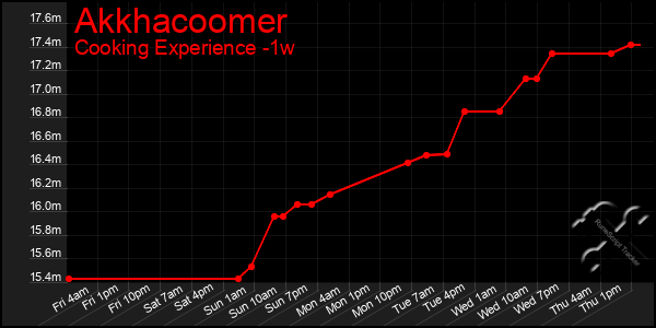 Last 7 Days Graph of Akkhacoomer