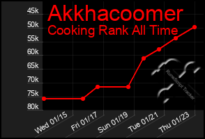 Total Graph of Akkhacoomer