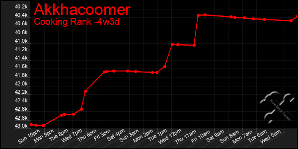 Last 31 Days Graph of Akkhacoomer