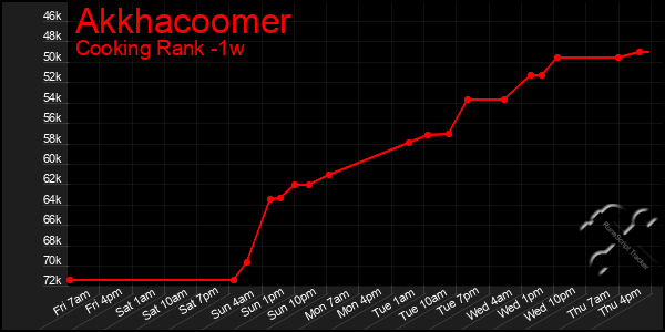 Last 7 Days Graph of Akkhacoomer