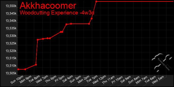 Last 31 Days Graph of Akkhacoomer