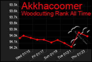 Total Graph of Akkhacoomer