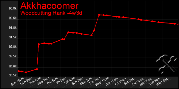 Last 31 Days Graph of Akkhacoomer