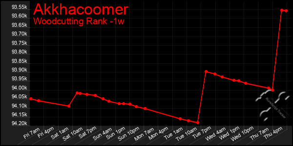 Last 7 Days Graph of Akkhacoomer