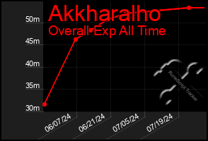 Total Graph of Akkharalho