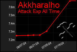 Total Graph of Akkharalho